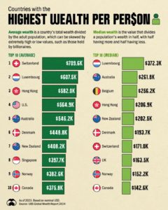 Nations with the highest wealth per person