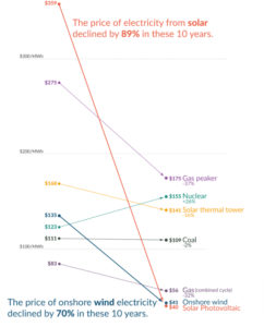 Solar soars, solar costs will continue down – homes, facilities and economy far better protected and served – SUNz™