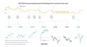 What happened when interest rates were cut (w audio) – AOF™