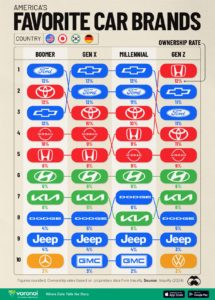 America’s favorite cars, across generations