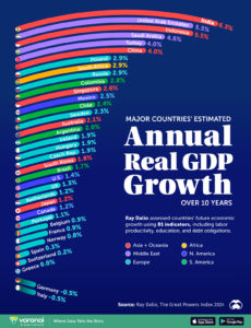 Dalio’s economic outlook for the next 10 years