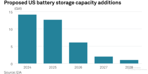 Grid scale ESS (battery) – a $trillion business in 5 years (Economist free trial)