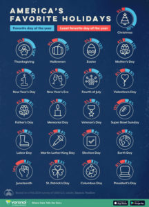 Most popular holidays in the U.S., in case you don’t know :)