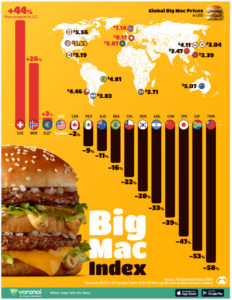 Big Mac and /USD purchasing power/ worldwide