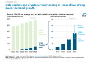 Colocating Texas power generation and data centers an opportunity – the EIA ERCOT report BJYEnergy&Water™ SUNz™