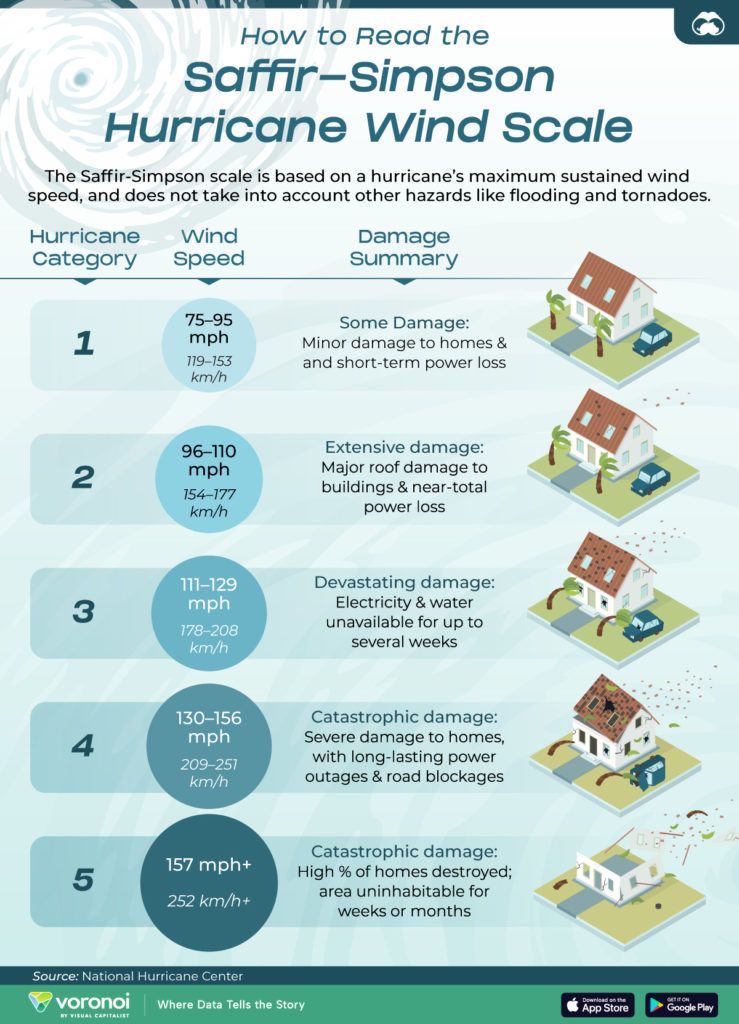 A visual guide to hurricane intensities