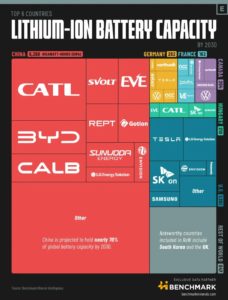 The SUNz™ view of the 2030 major battery (ES) sources