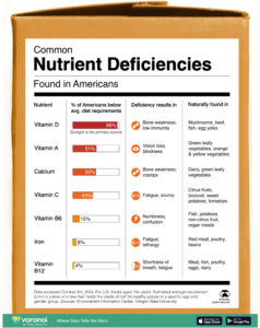 Pay attention to natural sources of vitamin D and A