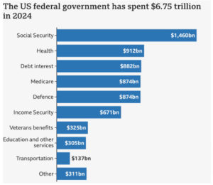 Where Elon and Vivek get the $2 trillion of cuts