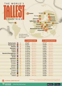World’s tallest populations by country