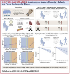 NOTE: 89,530 person study: don’t sit much; real exercise daily can add 11 years, betters life