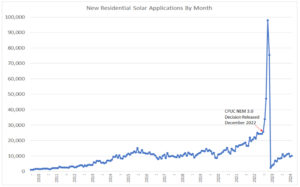 California roof solar applications – a healthy business again EnergyAI™