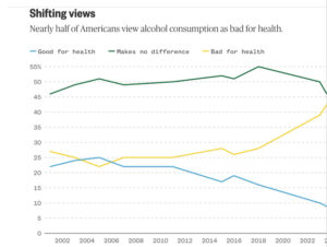 No amount of alcohol is good for you, about half of us understand today