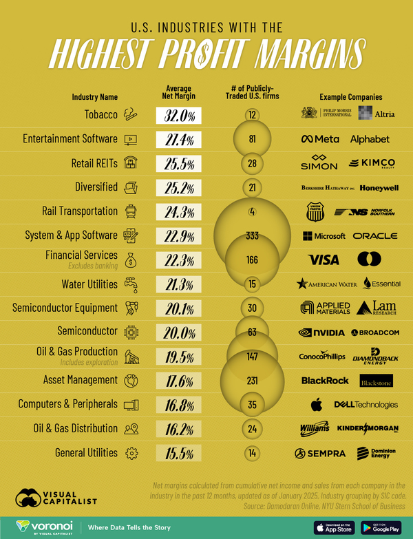 Greatest profit margins by sector, say they