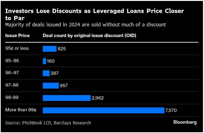 Investors snap up Elon’s X debt