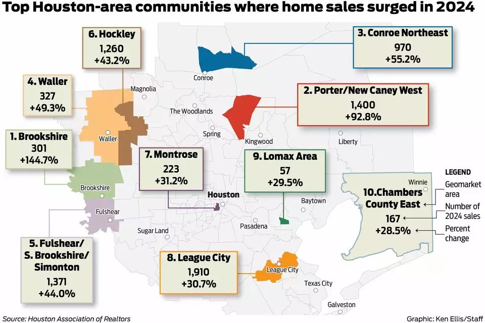 Where Houston home sales surged in 2024