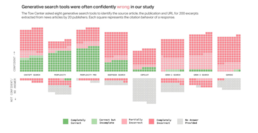 AI search answers and cites are 60% false