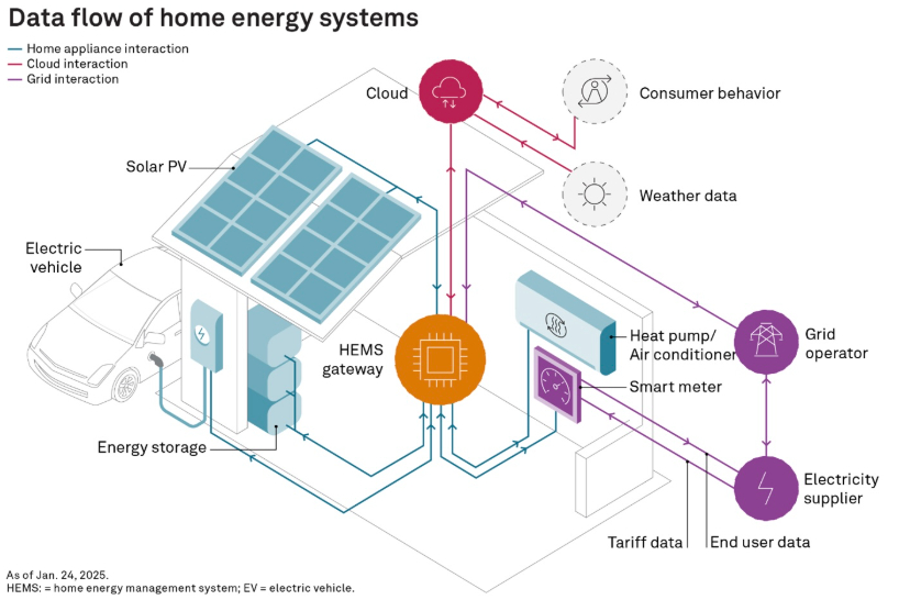 Home & facility energy data flow feeds AI control & efficiency – EnergyAI™