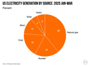 We made more solar power than hydroelectric, and in Texas . . .