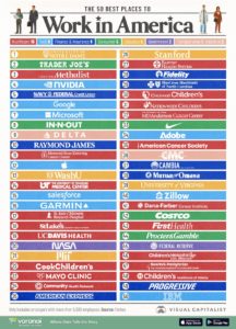 Top employee-ranked workplaces across America