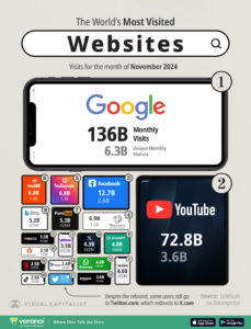 World website traffic, then consider the net income of each (Google & YouTube are one company)