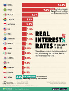 Real (stated less inflation) interest rates
