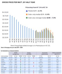 TOP SOLAR & STORAGE MARKETS, PRICE – EnrgyAI™ SunAI™ BJYEnergy&Water