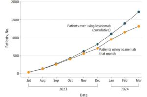 Large disparities in adoption of Alzheimer’s infusion therapy – A4DP™