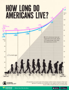How long you have to live