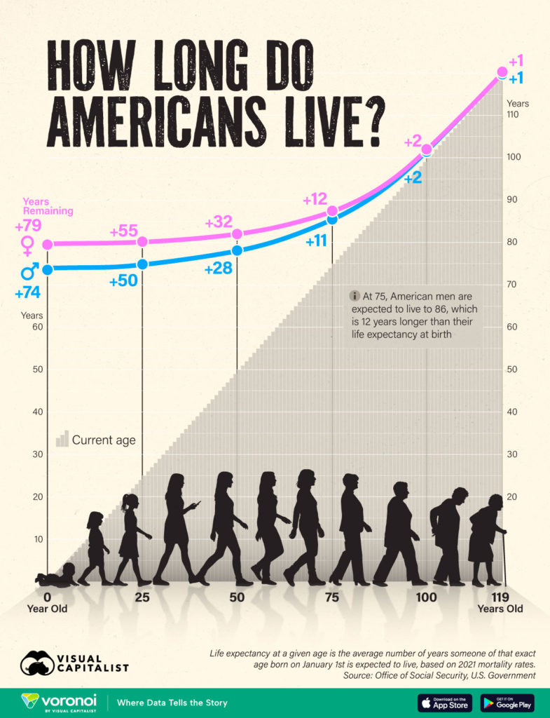 How long you have to live