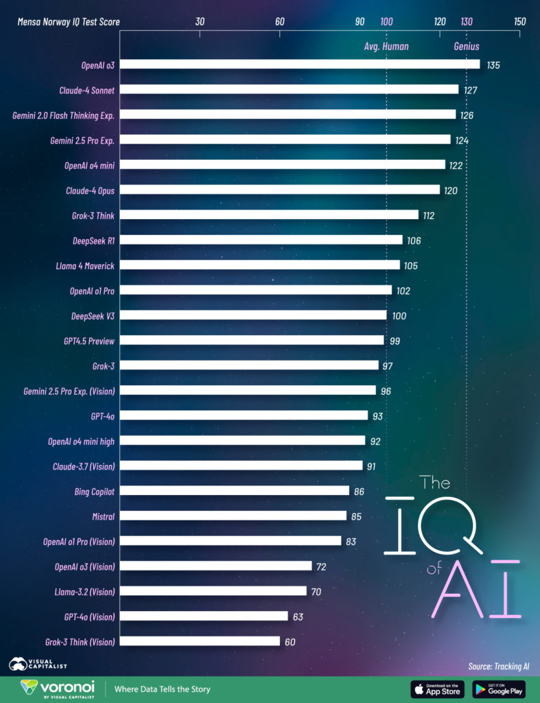 AI IQ