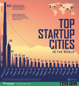 Top startup & scaleup cities