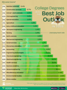 College degrees for best securing employment in the U.S., say they