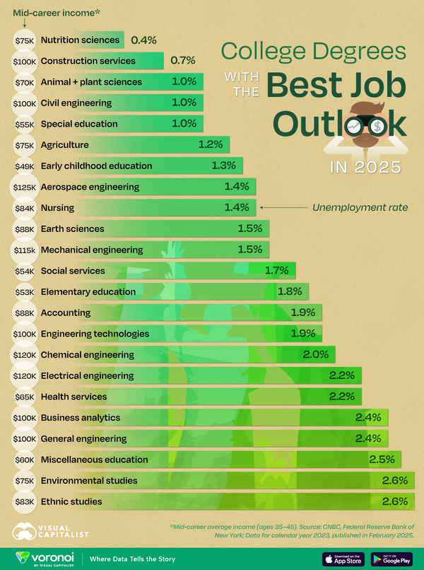 College degrees for best securing employment in the U.S., say they