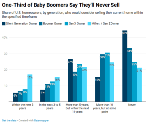 1 in 3 Boomers, 8 in 10 Seniors say they’ll never sell home