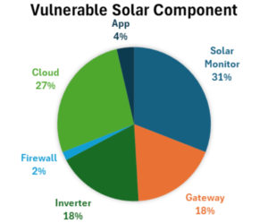 Almost all installed U.S. solar systems are highly vulnerable to hacker attacks & remote control, except EnergyAGI™ and mostly Tesla