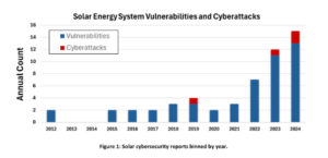 o EnergyAGI and Tesla storage & solar systems are hardened against remote control & hacker attacks                  o History of storage & solar vulnerability and successful attacks, by manufacturer