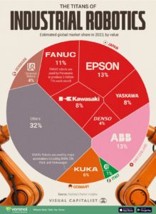 Top world industrial robotic businesses market share – none China or US identified