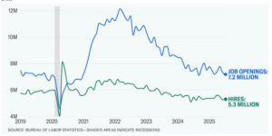 Clearly, the jobs and hiring trend – [our young are having a historically tough time – Ed.]
