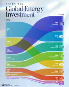 Energy Investment – It’s renewables, storage, grid, and efficiency