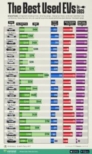 The Bad News about owning EVs