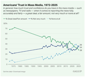 Gallup: Trust in mass media drops to all time low 28%, Pubs 8% – a TrueNEWS™ opportunity
