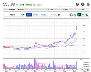 Applied Digital (APLD) pivots to AI datacenters, stock marches up – AOF™