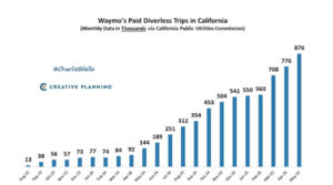 Waymo makes 1 million paid driverless trips a month in California
