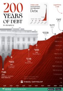 Evolution of U.S. debt over 200 years, in USD at the time