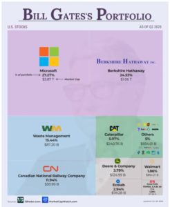Bill Gates 2Q25 portfolio – AOF™