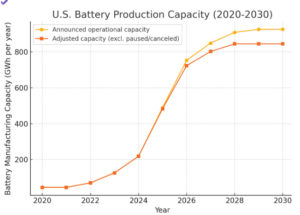 U.S. Battery production increasing by 3X