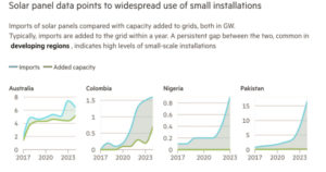 World solar summary, small solar viable – America will fall further behind, for what benefit  – EnergyAGI™