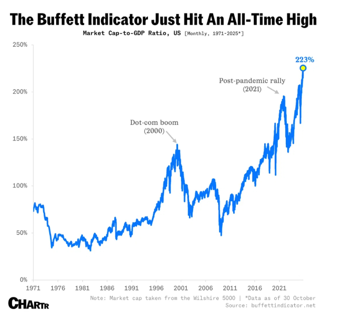 WARREN’S INDICATOR HITS ALL TIME HIGH – AOF™ SAYS SELL TOO