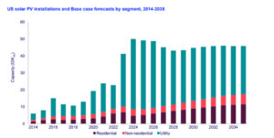 Wood Mackenzie: 2024 was peak US solar, constrained by policy, grid and Labor! – 2023 was a residential solar high, now growing yearly –
